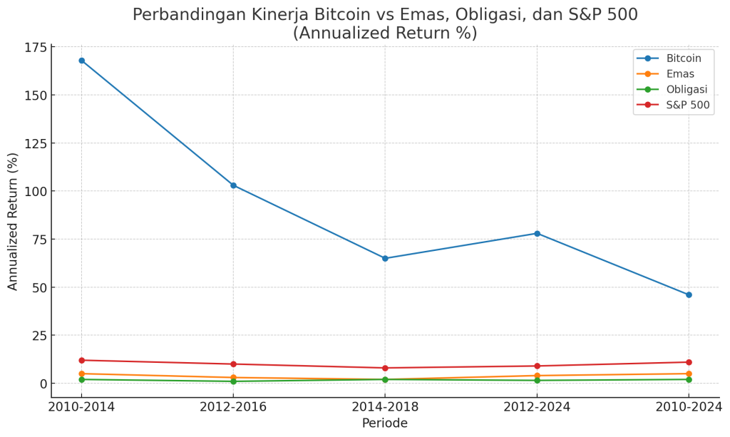 Grafik di atas memperlihatkan perbandingan kinerja historis Bitcoin dengan emas, obligasi, dan indeks S&P 500. Hasilnya jelas: Bitcoin jauh melampaui aset tradisional dalam hampir semua horizon waktu, sementara emas dan obligasi justru tertinggal jauh di bawah inflasi global.